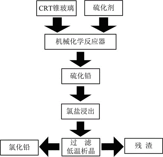 A Mechanochemical Vulcanization Treatment Method for Waste CRT Cone Glass