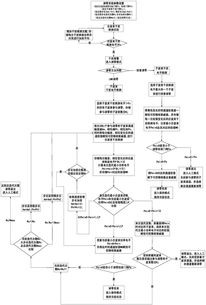 Nulling method of closed-loop nulling antenna for suppressing different forms of interference