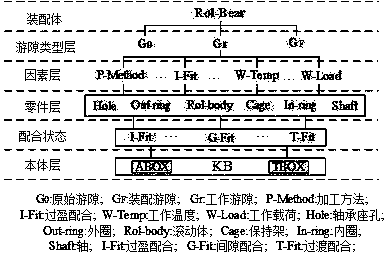 Rolling bearing radial clearance intelligent design method based on body