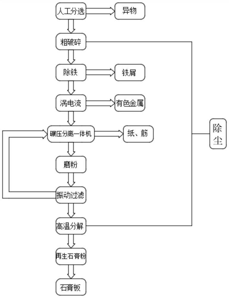 Production method for fully separating, regenerating and recycling old gypsum boards