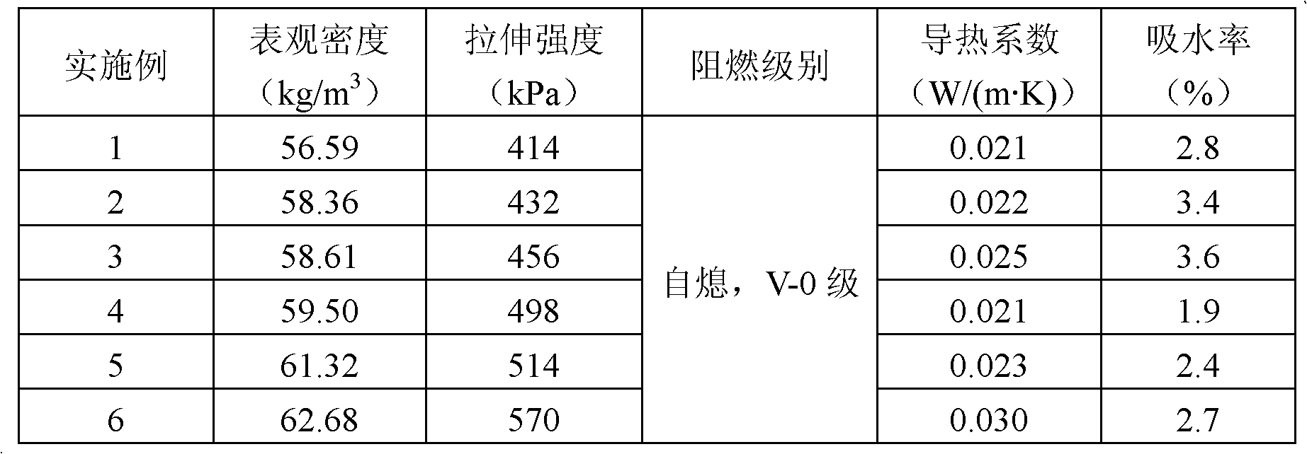 Halogen-free and flame-retardant hard polyurethane foam plastic and preparation method thereof