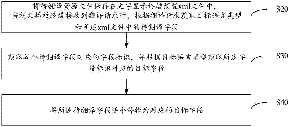 Automatic translation leading-in method, text display terminal and computer readable storage medium