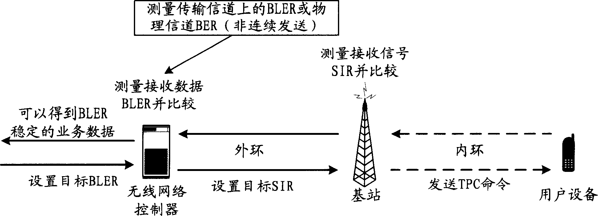 Soft handover downlink power control system and its method