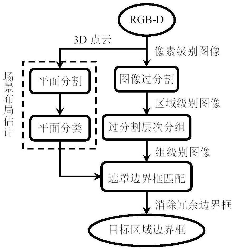 Indoor Scene Layout Estimation and Target Area Extraction Method Based on RGB-D Image