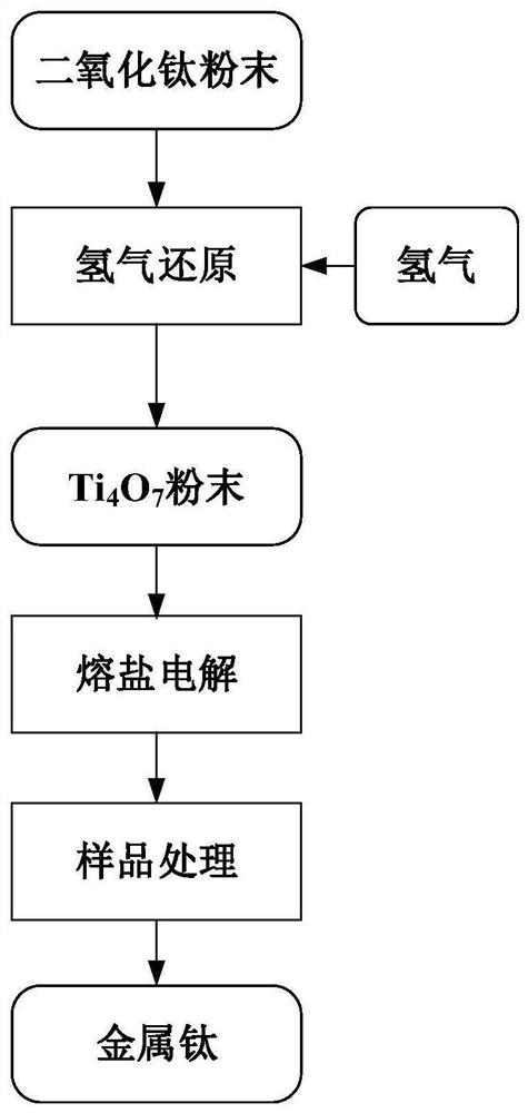 A hydrogen reduction tio  <sub>2</sub> Combined molten salt electrolysis ti  <sub>4</sub> o  <sub>7</sub> Method for preparing titanium metal