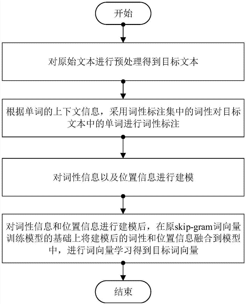 Word vector training method and system fusing word class information and position information