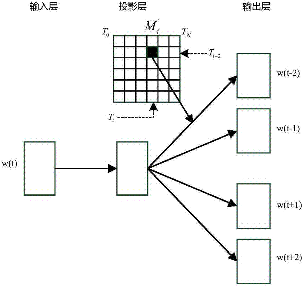 Word vector training method and system fusing word class information and position information