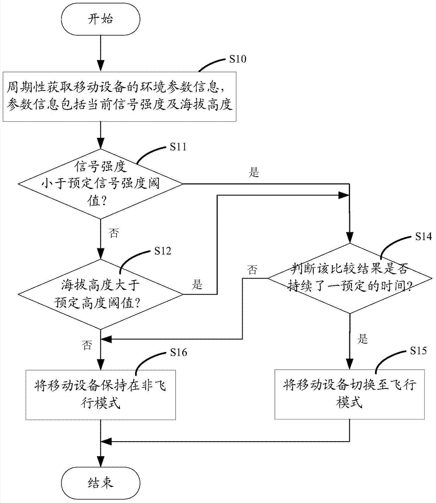 Automatic control method and device for airplane mode and mobile equipment