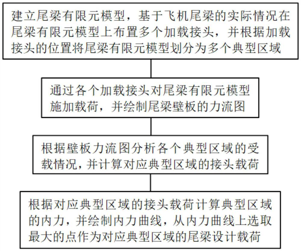 Airplane tail beam structure design load screening method