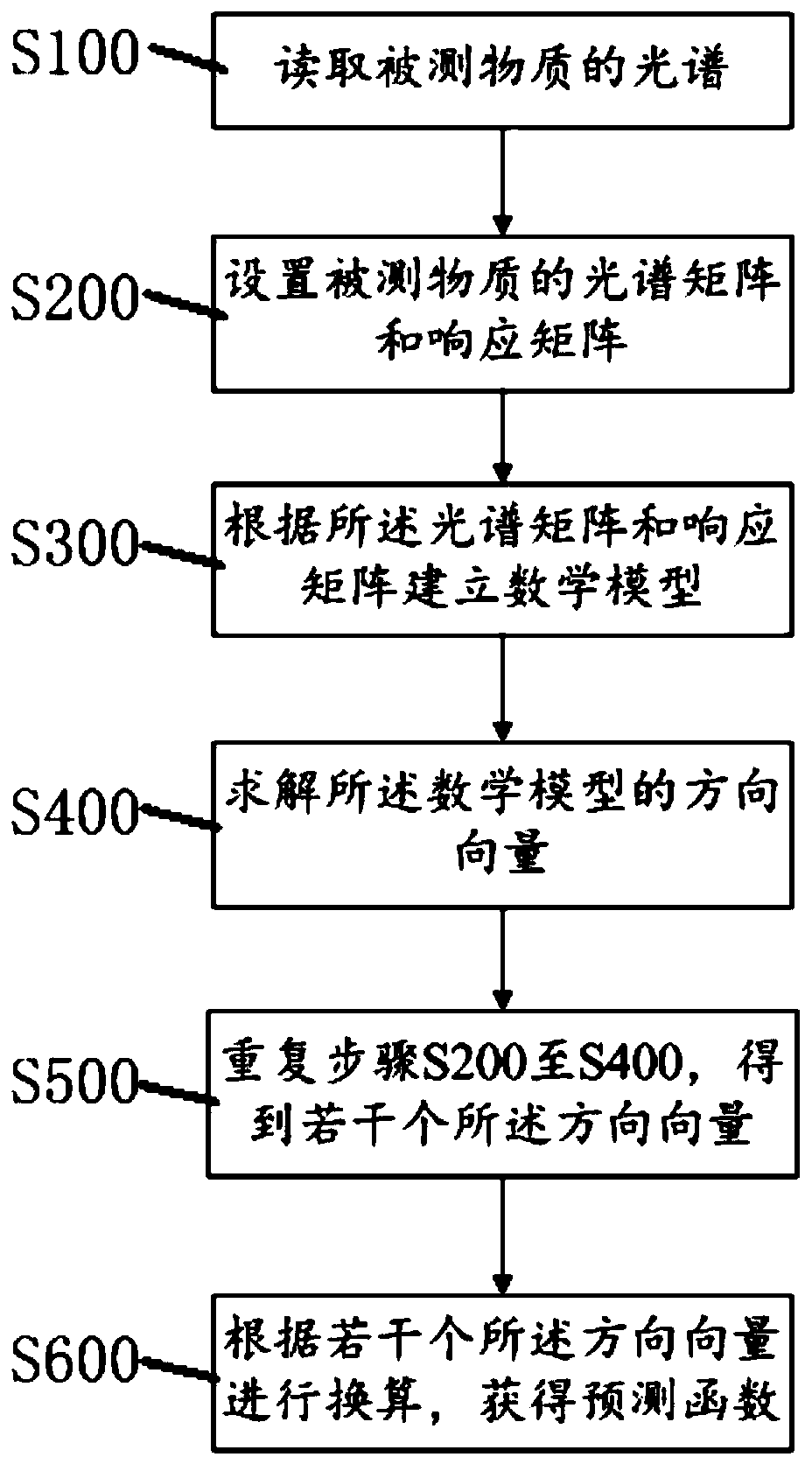 A method for quantitative analysis of substance content