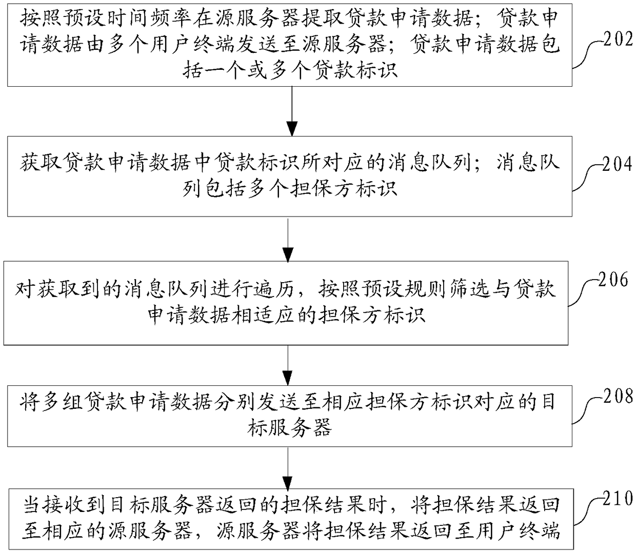 Loan data processing method and device, computer equipment and storage medium