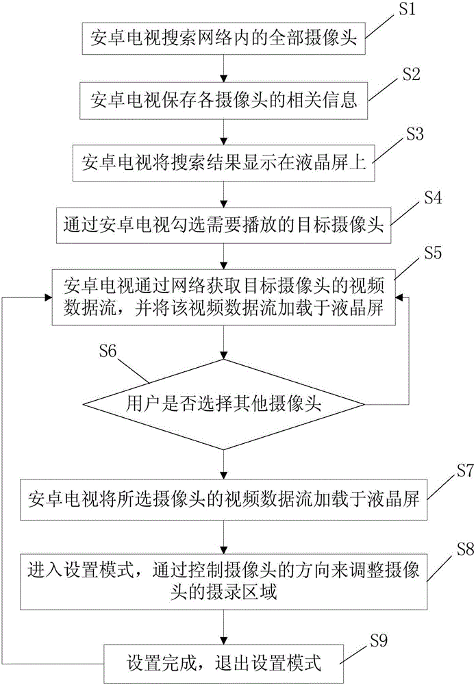 Video monitoring system and method based on Android television