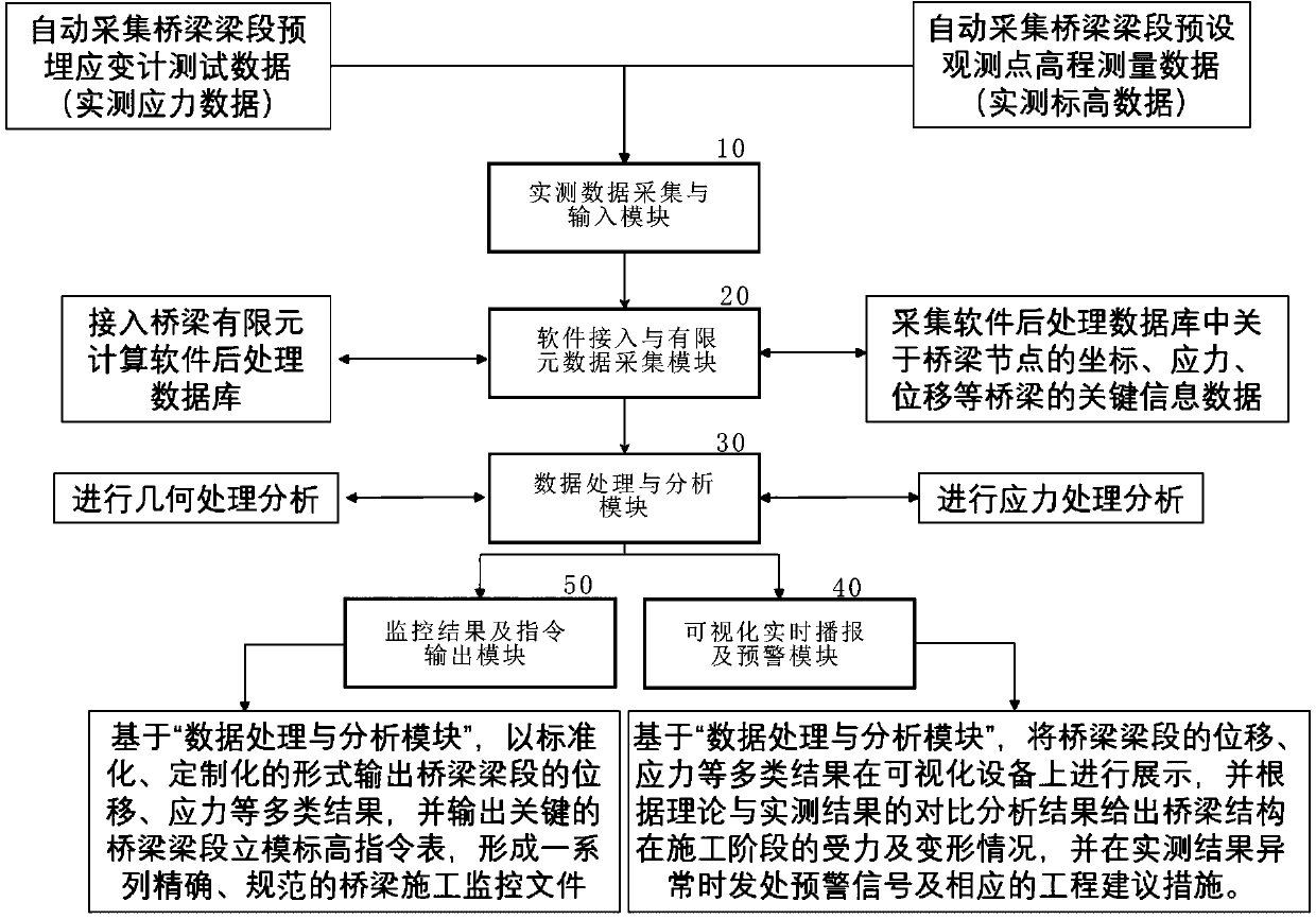 Bridge construction whole-process control and visual early warning system