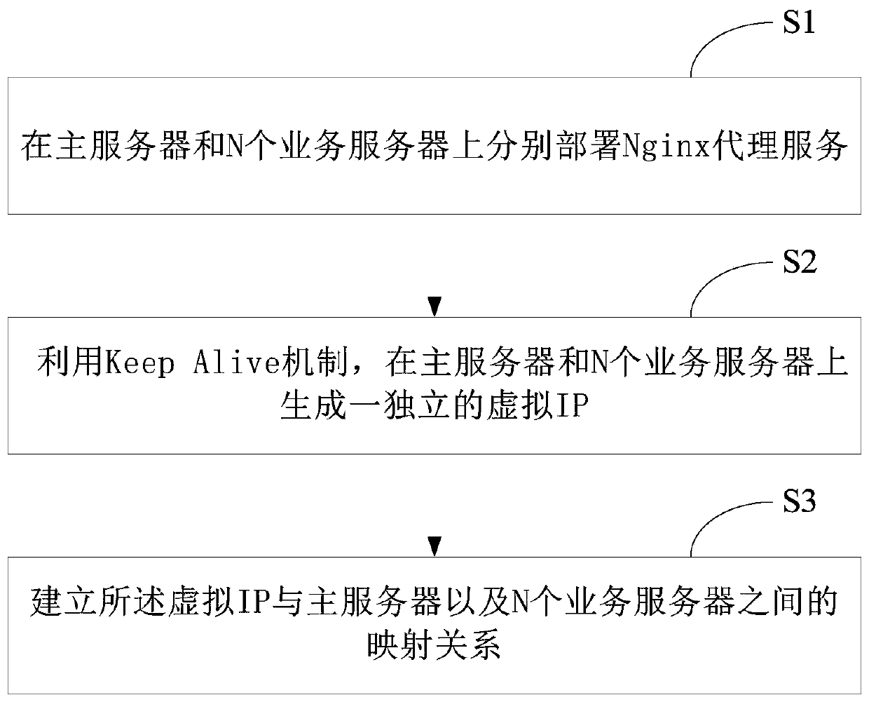 Method and system for deploying Web server