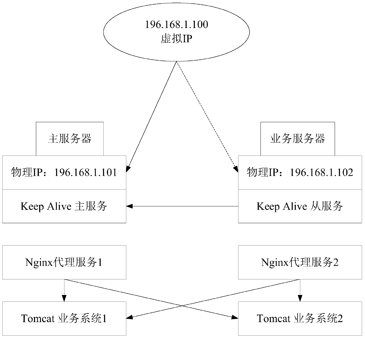 Method and system for deploying Web server