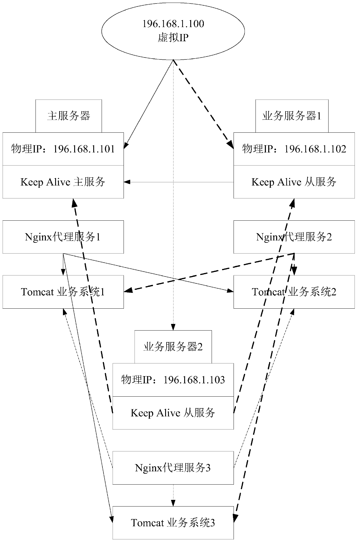 Method and system for deploying Web server