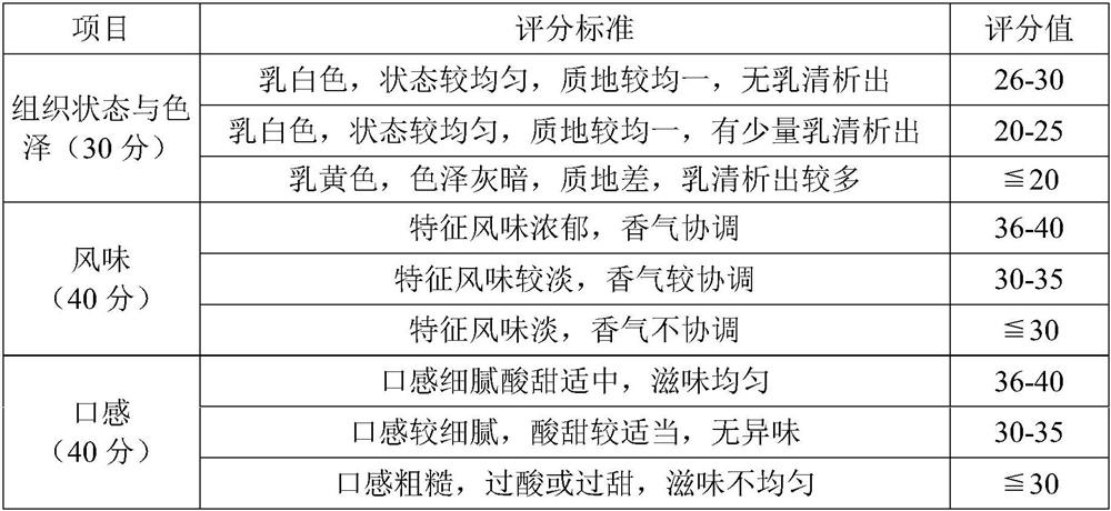 Low-fat and low-lactose compound yogurt and preparation method thereof