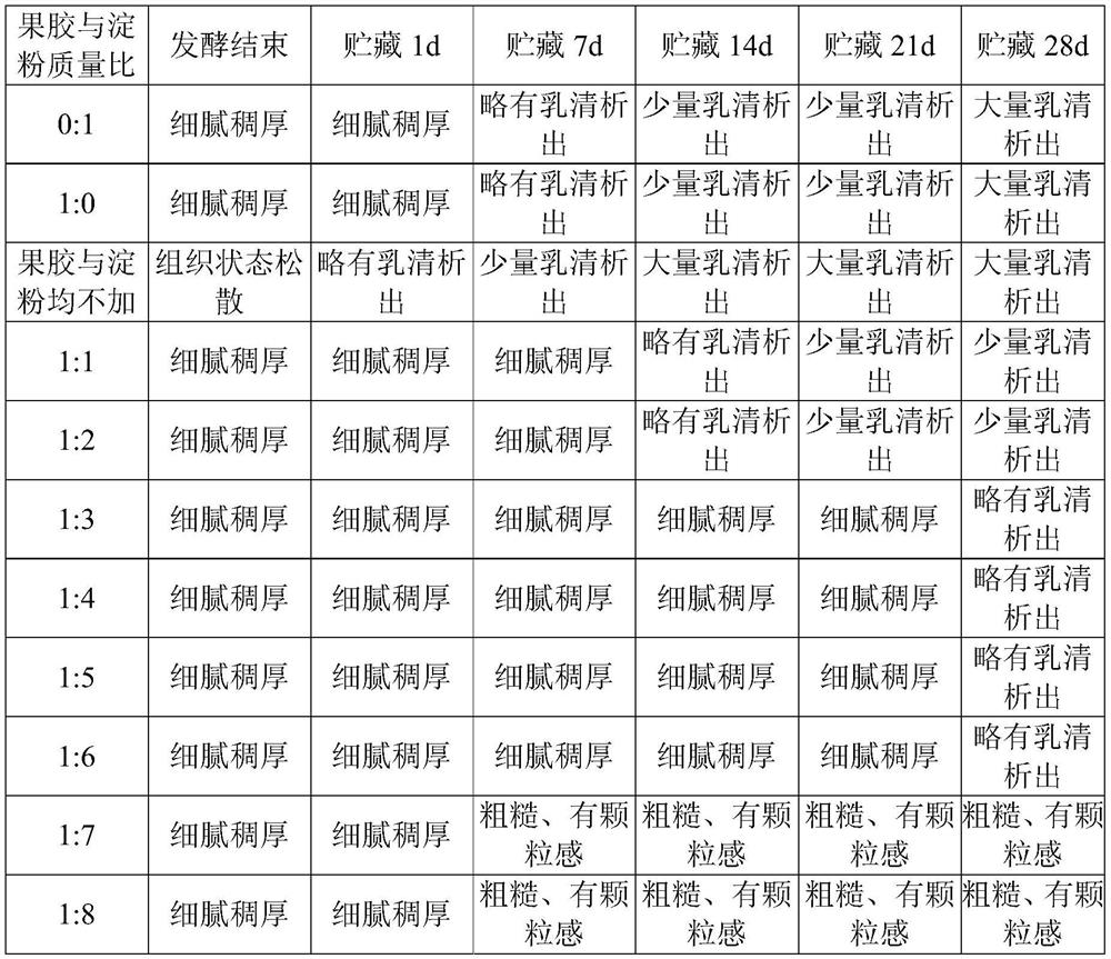 Low-fat and low-lactose compound yogurt and preparation method thereof