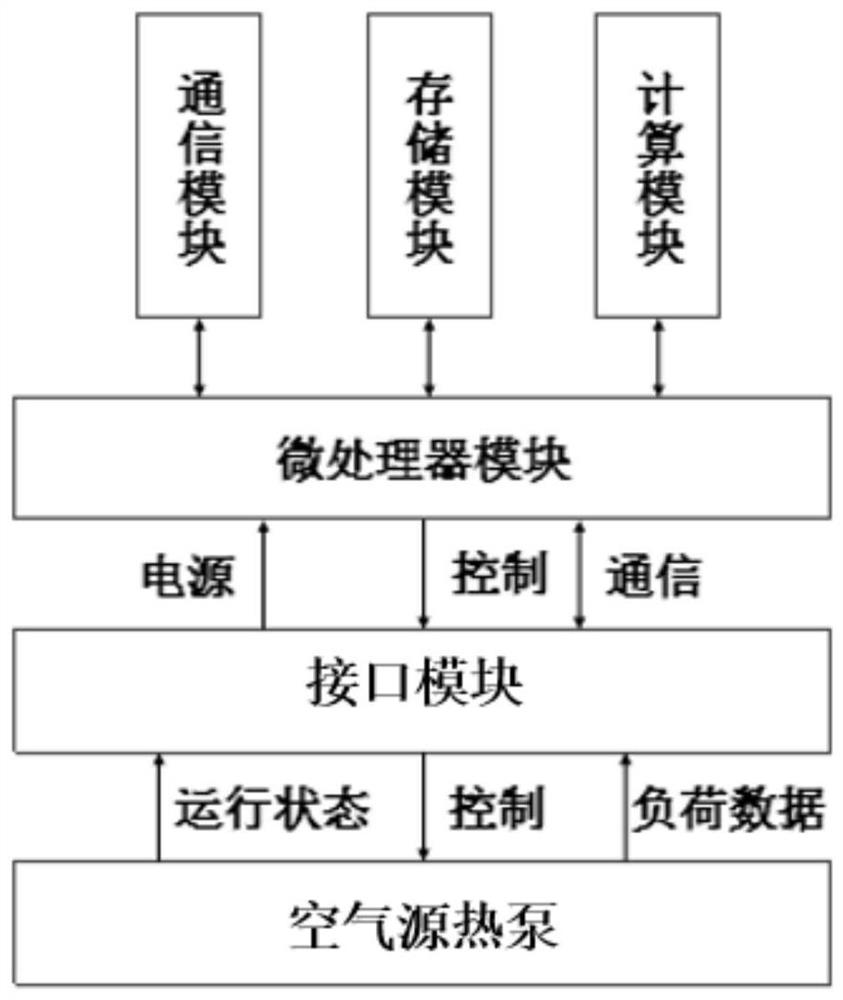 Energy-saving control device for coal-to-electricity user air source heat pump