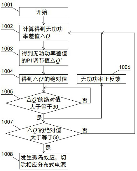 Multi-distributed-power-supply island detection method based on inverter frequency control