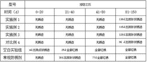 Gaseous-phase antirust material with long-acting antirust effect and preparation method thereof