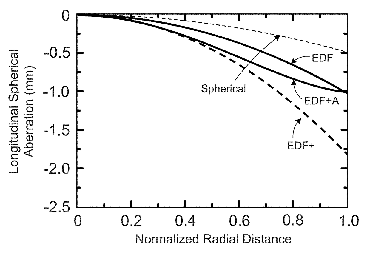 Extended depth of focus intraocular lens and associated methods