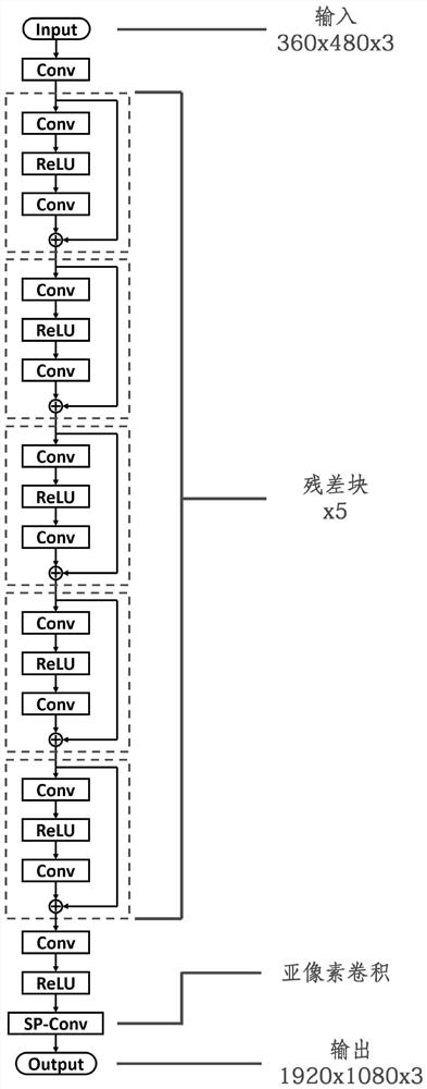 Construction method of super-resolution convolutional neural network model