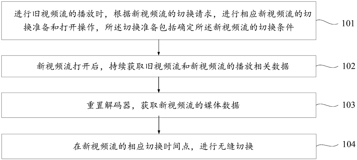 Video stream seamless switching method and device