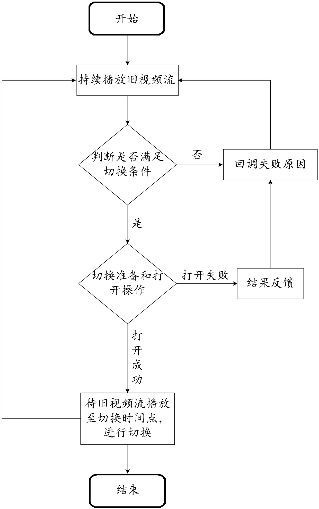 Video stream seamless switching method and device