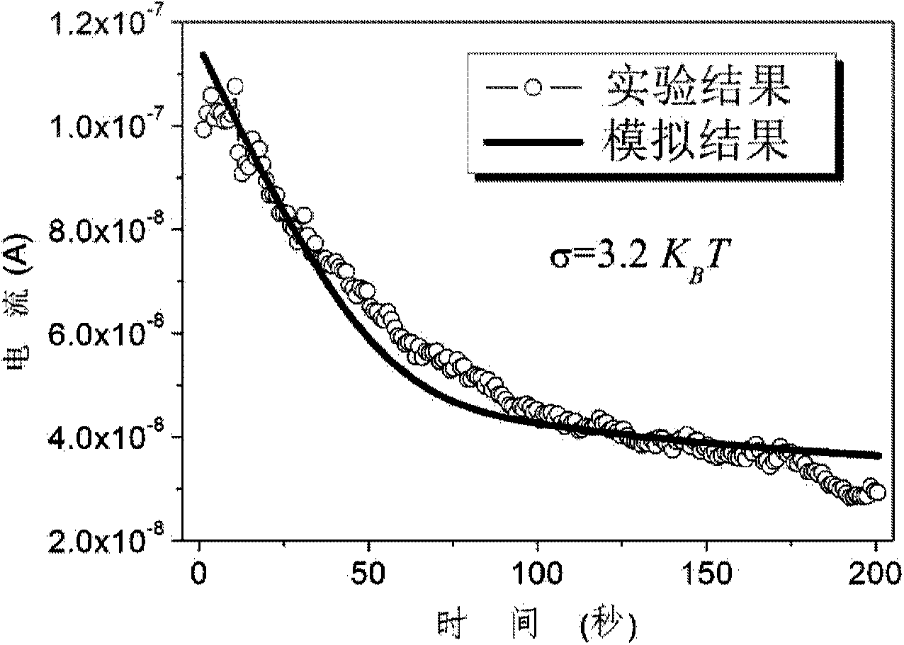 Method for measuring state density of resistive random access memory