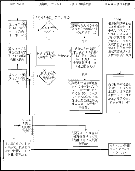 Method for forwarding information and acquiring mutual information by enterprises based on web browser