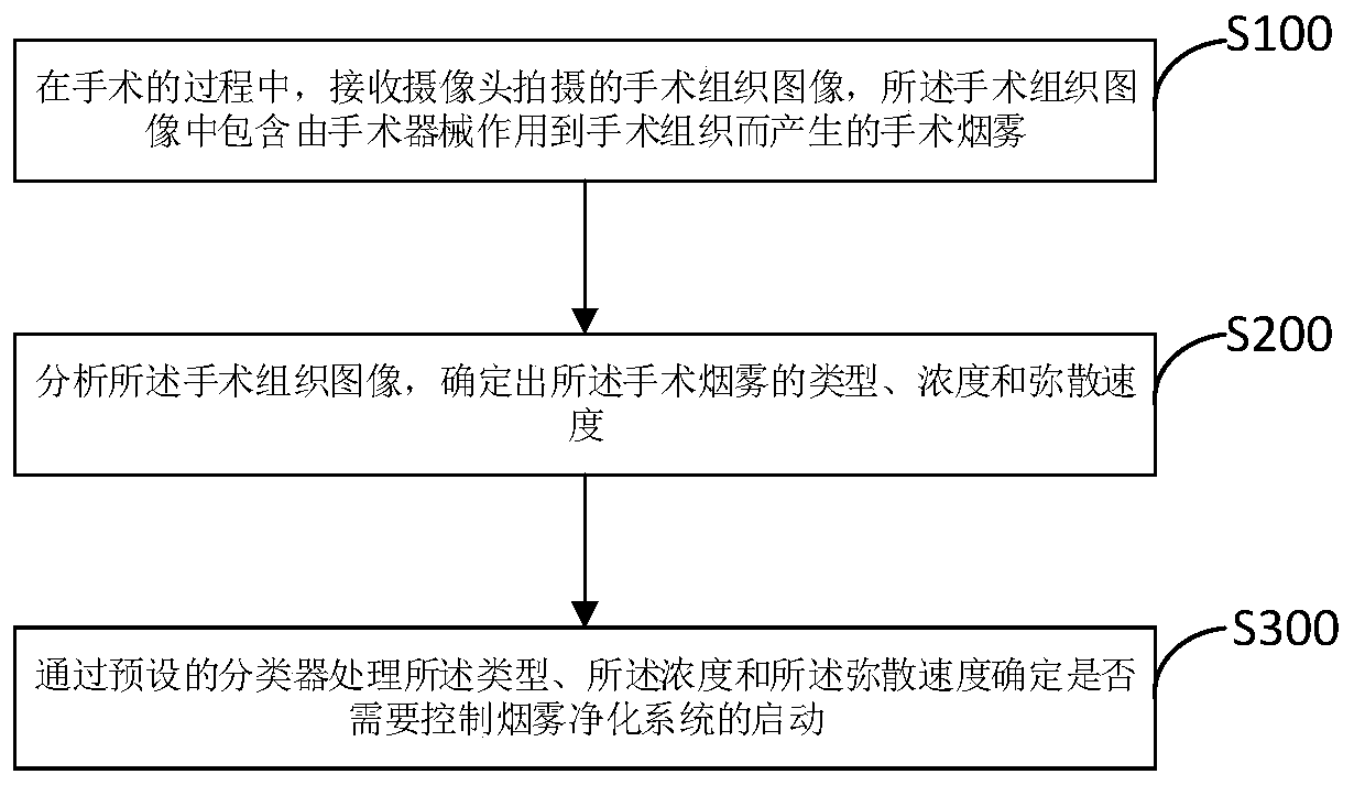 Method and device for analyzing surgical smoke, and storage medium