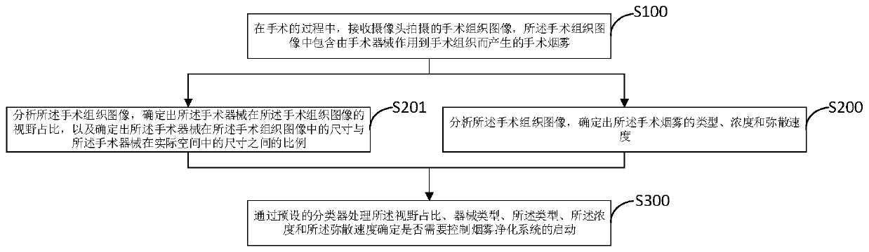 Method and device for analyzing surgical smoke, and storage medium