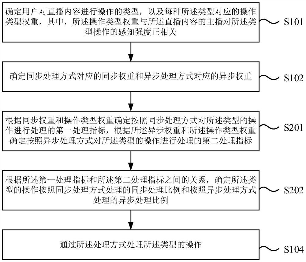 Information processing method and device, electronic equipment and storage medium