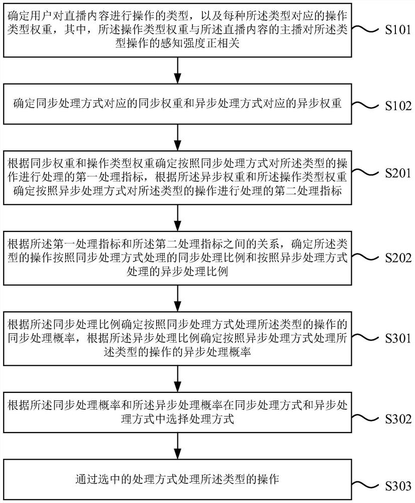 Information processing method and device, electronic equipment and storage medium