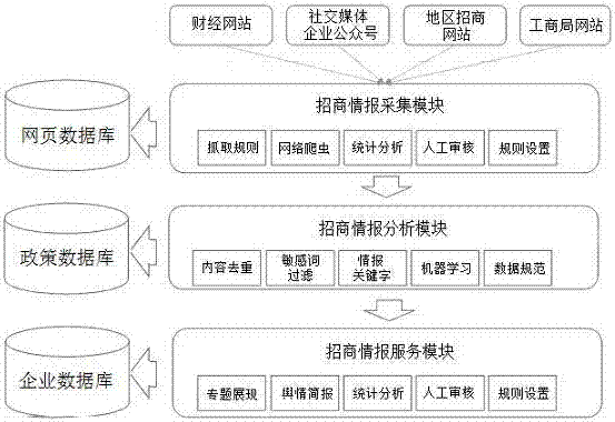 Internet intelligence crawling and recommendation system for field of investment attraction