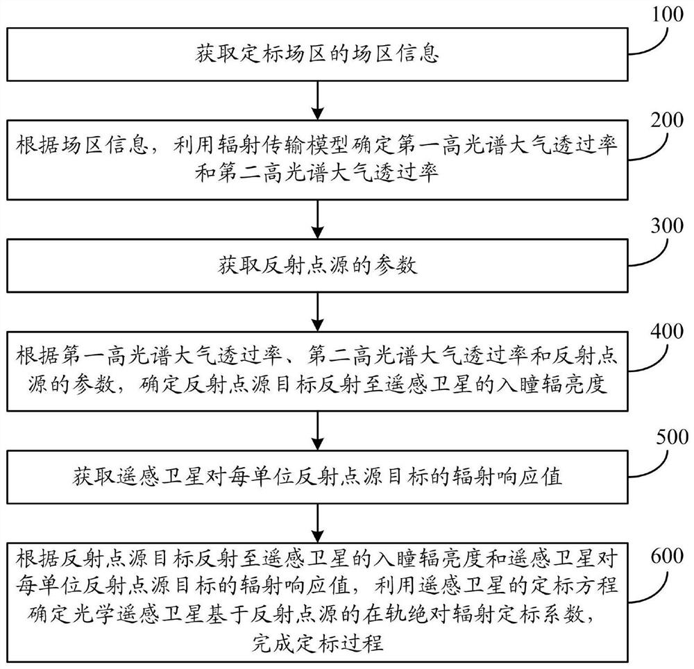 A method and system for on-orbit absolute radiometric calibration of optical remote sensing satellites