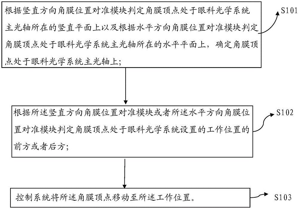 Corneal Vertex Alignment Method and System and Eye Axial Optical Path Length Measurement Method and System