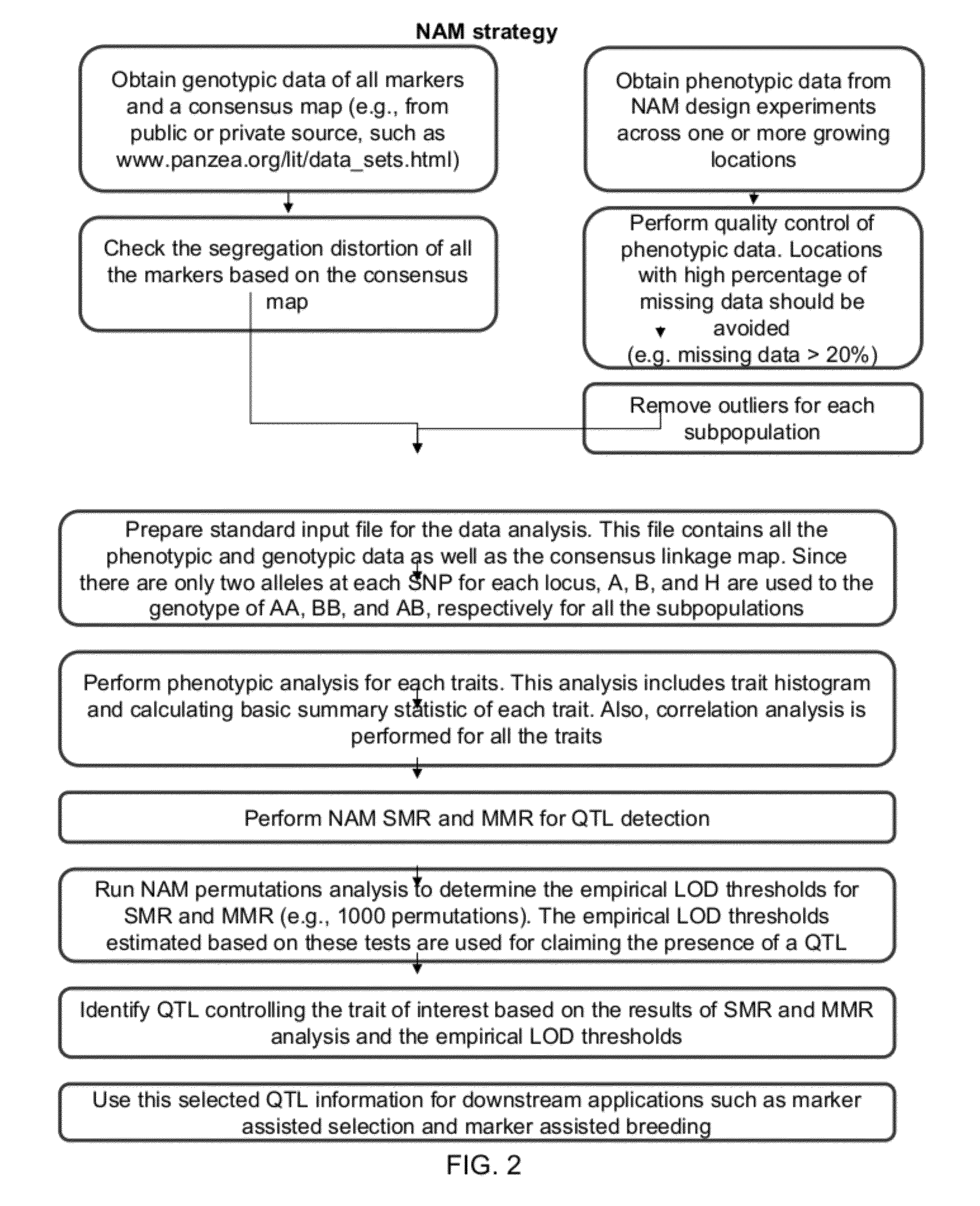 Method for selecting statistically validated candidate genes