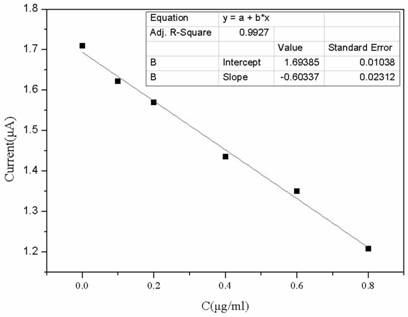 a cufe  <sub>2</sub> o  <sub>4</sub> Preparation of nano-microsphere electrochemical sensor and detection method for lysozyme