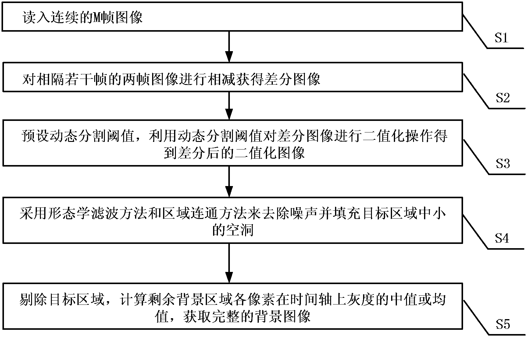 Background modeling method for movement target detection