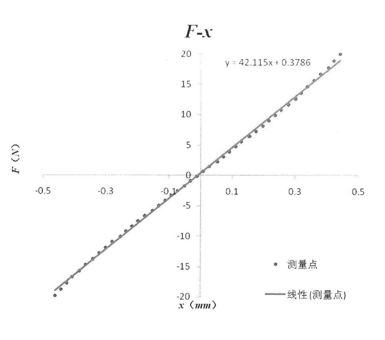 Device and method used for measuring axial and radial rigidity of magnetic suspension bearing