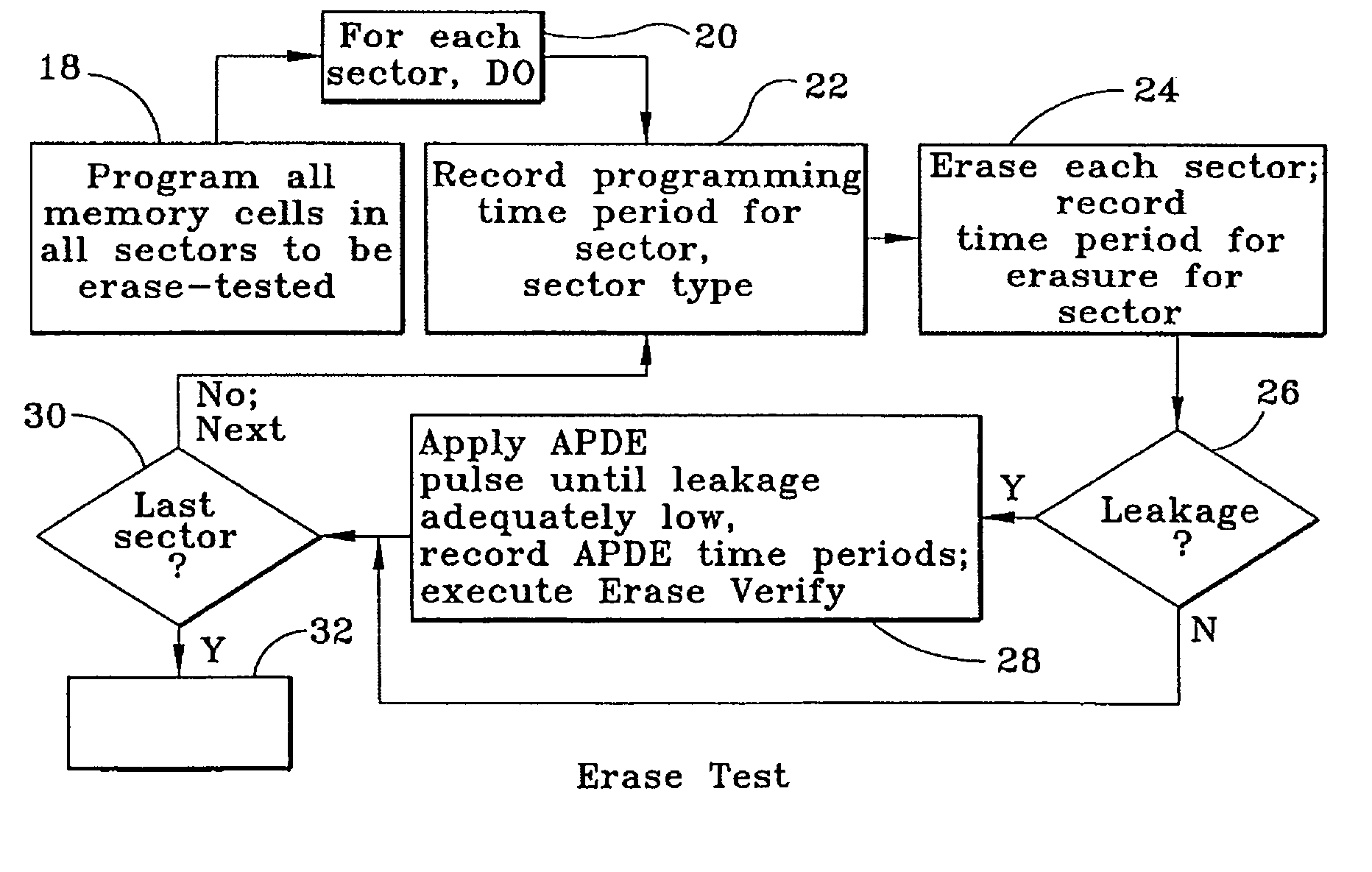 System and method for erase test of integrated circuit device having non-homogeneously sized sectors