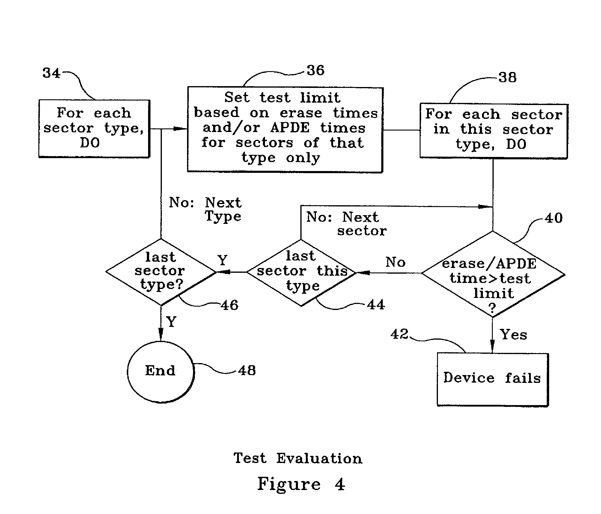 System and method for erase test of integrated circuit device having non-homogeneously sized sectors