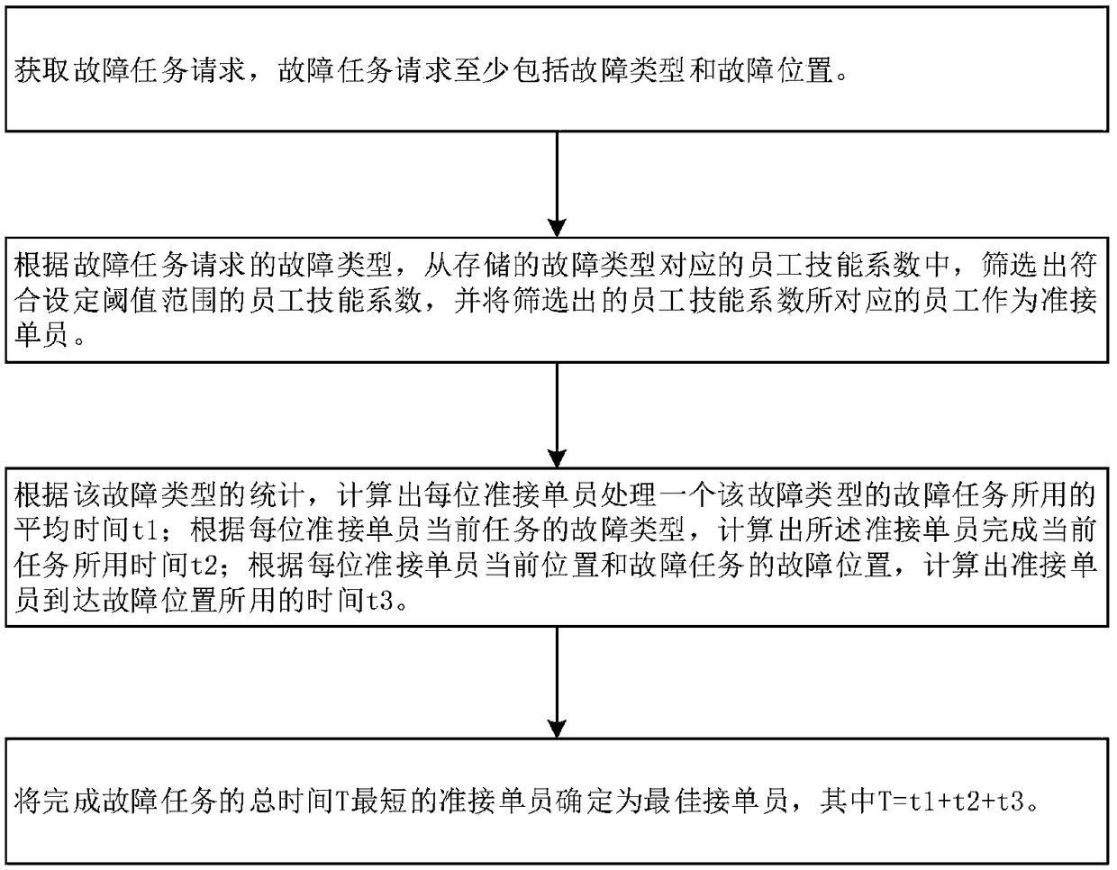 A method and a system for intelligent order dispatching of a power supply station