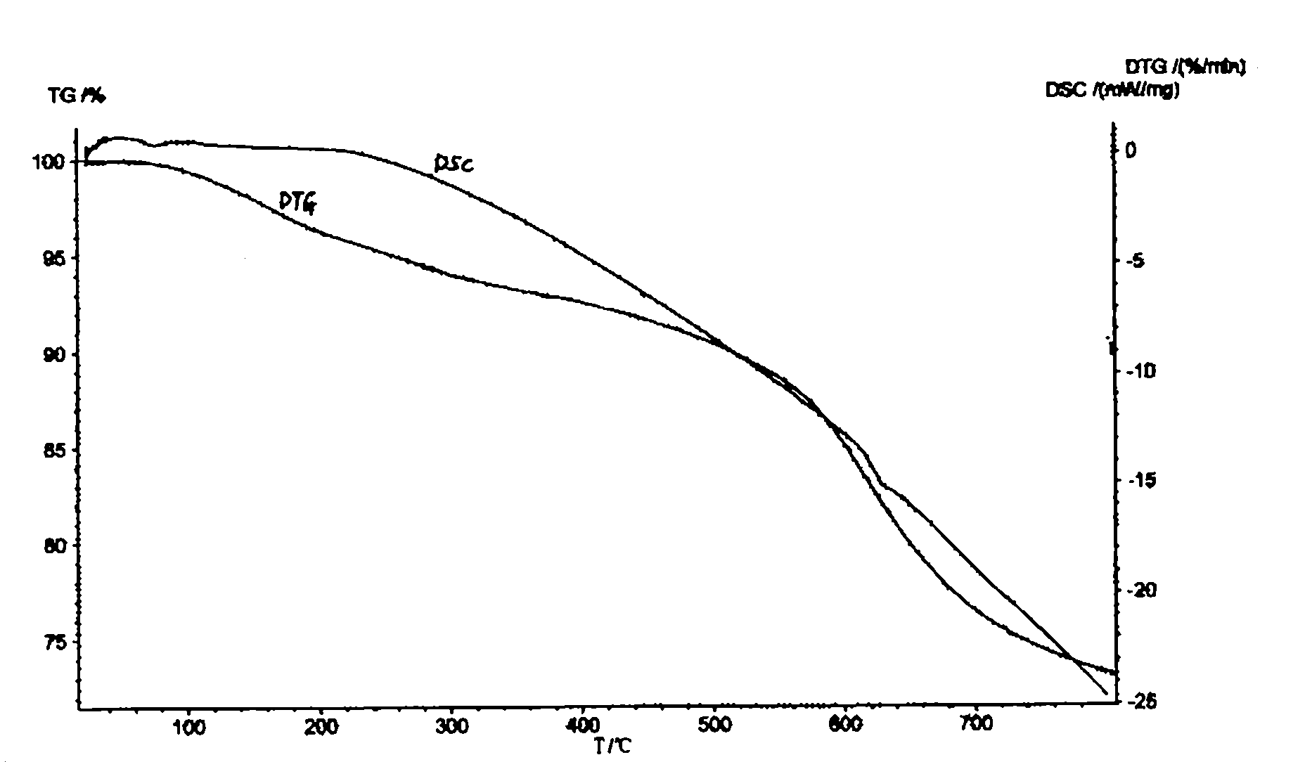 Organosilicon and titanium modified boron containing phenolic resin composite material and preparation method thereof