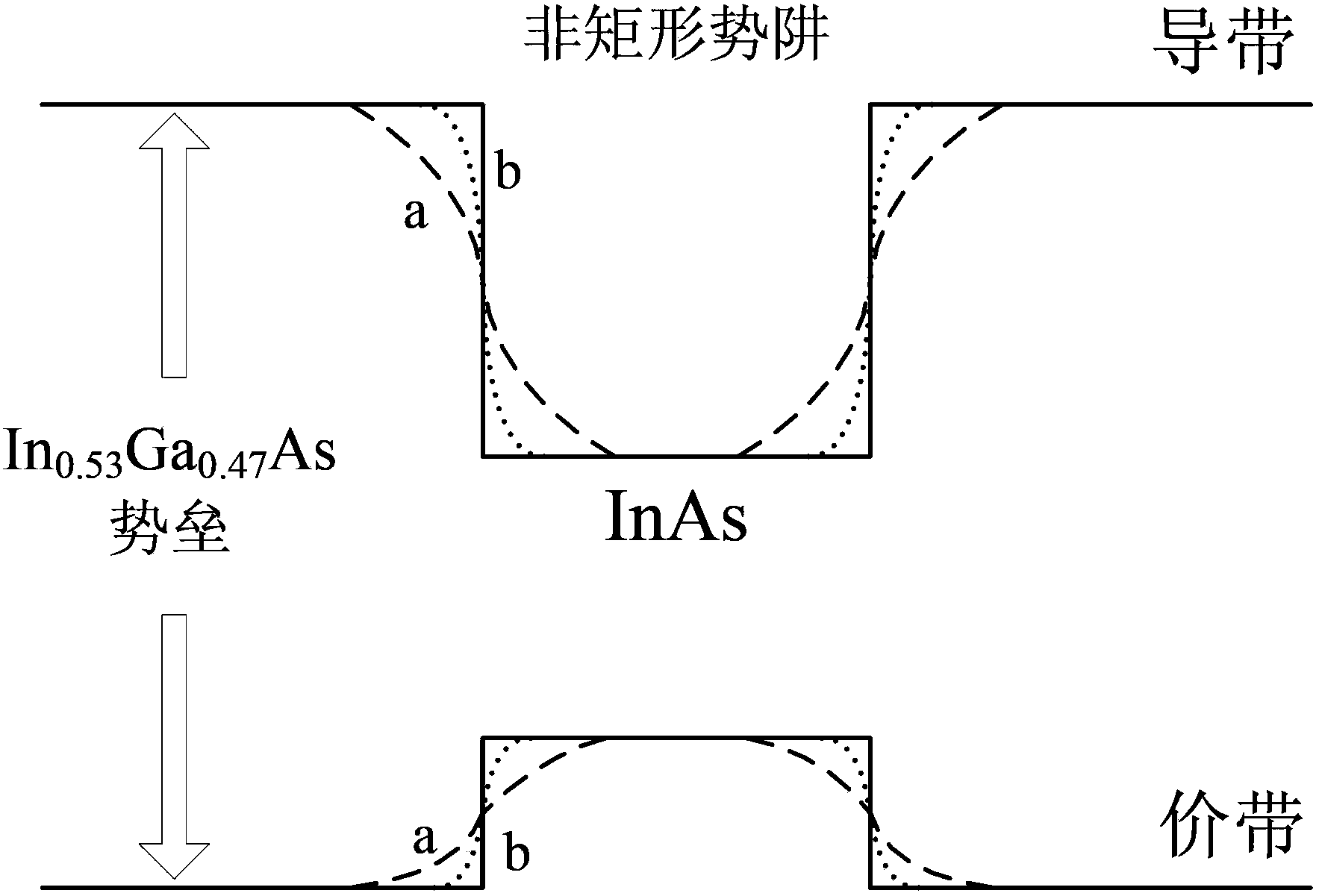 Preparation method for bismuth-based non-rectangular group III-V semiconductor quantum well