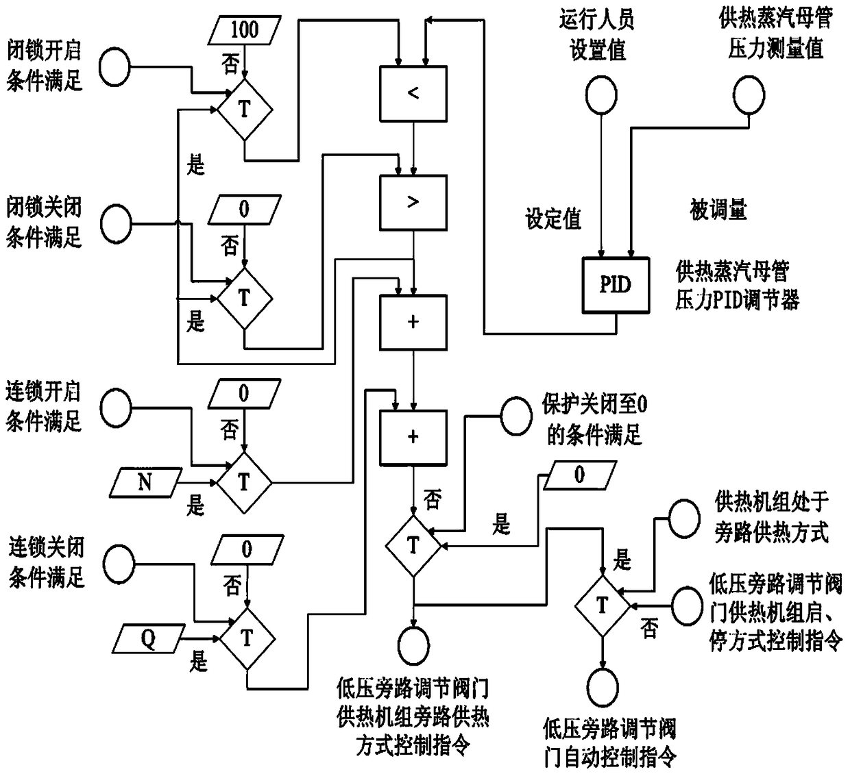 Bypass system comprehensive control method for improving the adjusting capacity of heat supply unit