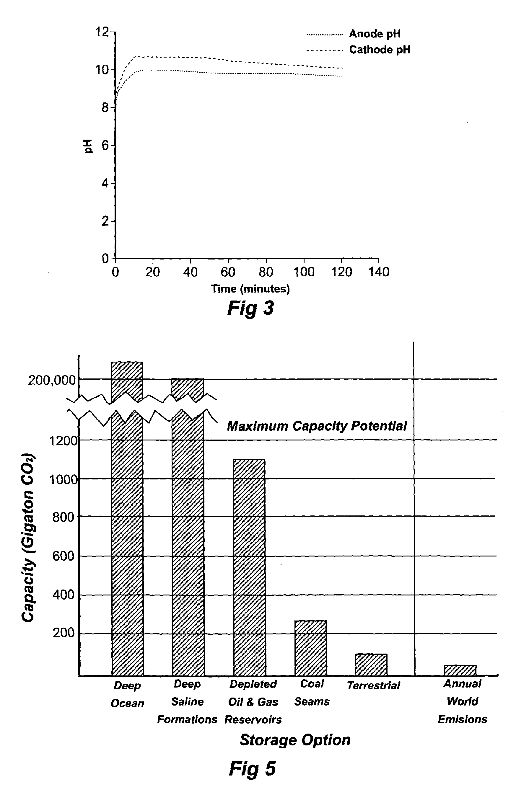 Carbon dioxide sequestration and capture