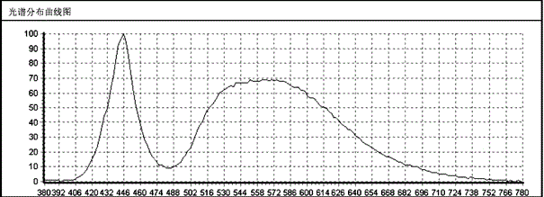 Full-spectrum LED light source